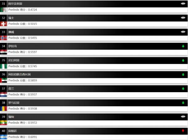 2022年世界軍力排名，美國第一，俄羅斯第二，中國第三