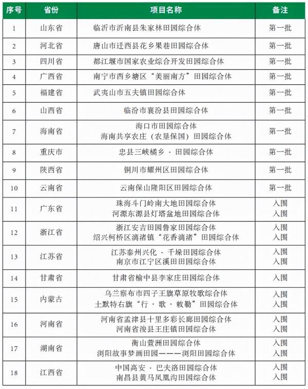我國田園綜合體發展概述