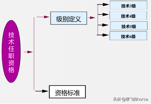 華為QA類技術任職資格標準（2.0版），你夠格了嗎？