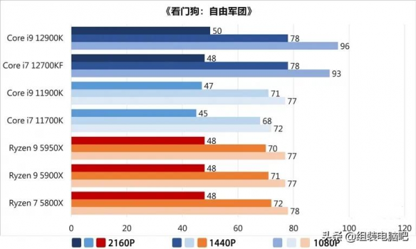 Intel 12代Core i9-12900K、Core i7-12700KF處理器效能實測