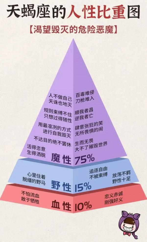 十二星座的人性比重