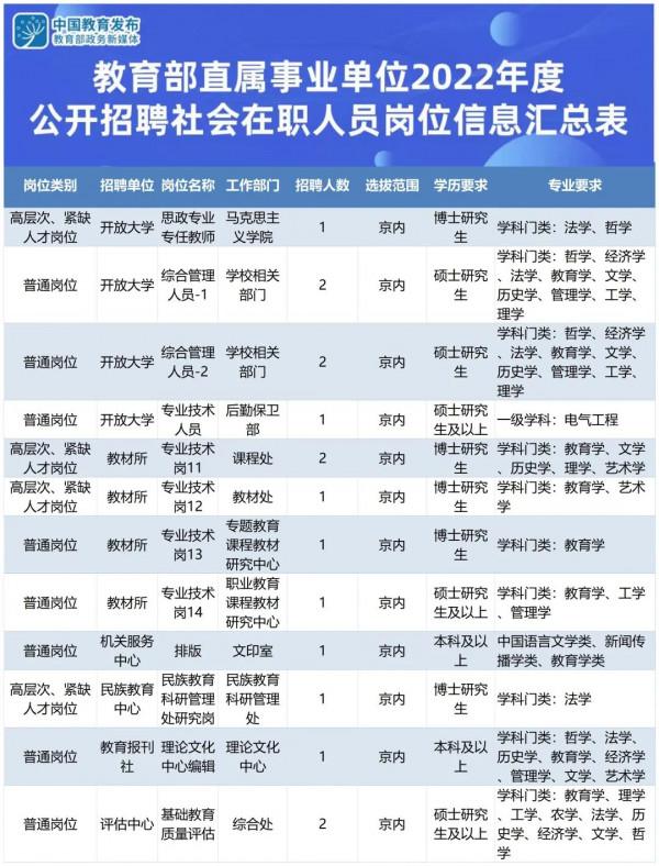 事業編制！招156人！教育部直屬事業單位招聘工作人員