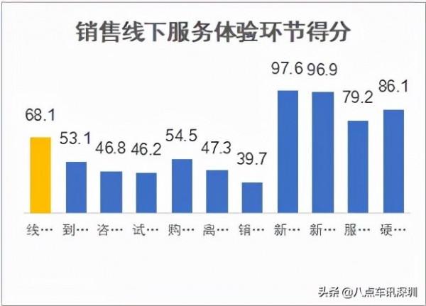 國內首次新能源汽車銷售和售後服務體驗指數排行榜釋出