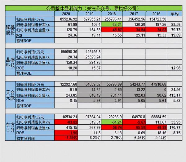 光伏元件-隆基股份-晶澳科技-天合光能-東方日升財報分析