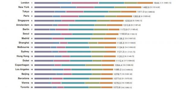 2021全球城市綜合實力排名:上海穩居第十 北京在經濟領域繼續保持第三 2021全球城市綜合實力排名:上海穩居第十 北京在經濟領域繼續保持第三