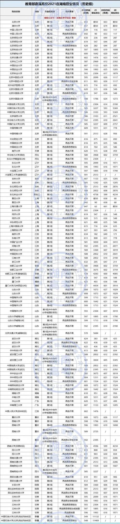 2021最新!教育部75所直屬高校在湖南招生錄取資料出爐 2021最新!教育部75所直屬高校在湖南招生錄取資料出爐