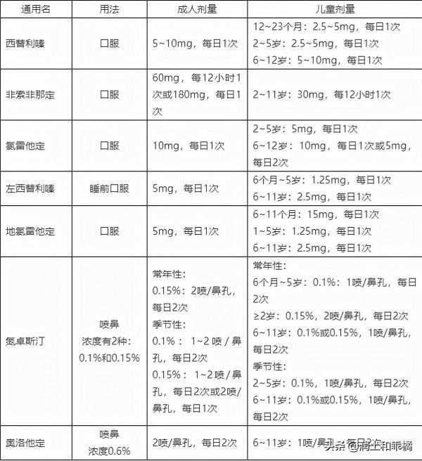 鼻炎預防與治療的知識,你知道多少?第二期 鼻炎預防與治療的知識,你知道多少?第二期