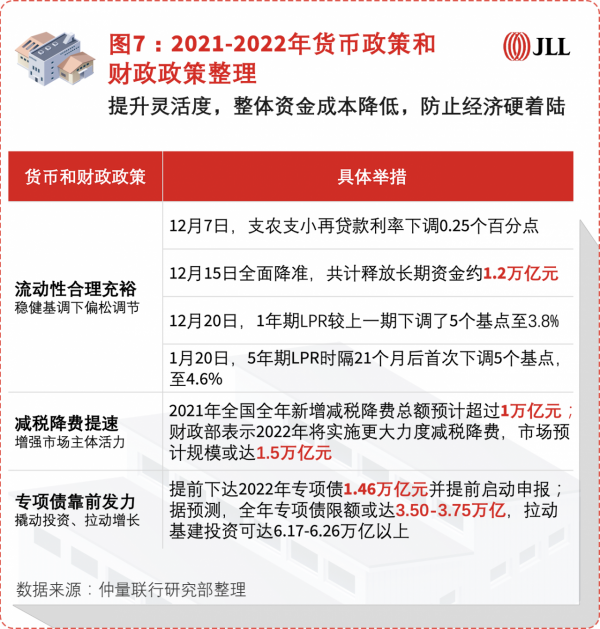 2022年，宏觀經濟格局定調商業地產戰略