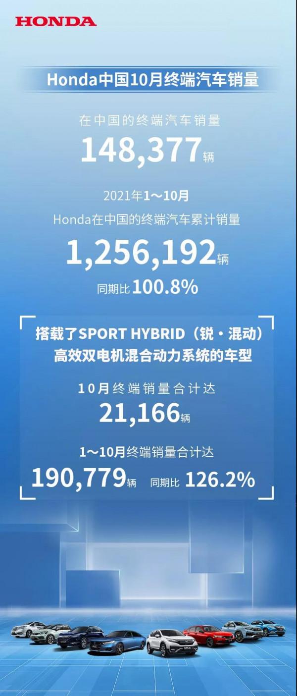 本田汽車10月在華銷量148377輛，同比下跌17.9%，環比增長22.2%