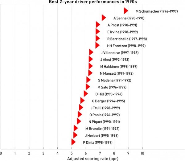 「連載六」歷史上最偉大的 F1 車手是誰？（1990年代）