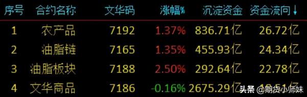 煤化涼涼，下一個風口會是農產品嗎？