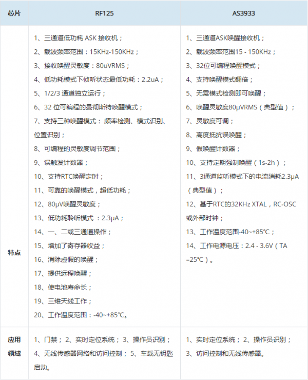 RF125-125KHz低頻喚醒晶片RF125與AS3933完美相容以及效能優勢
