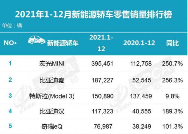 2021年銷量快報：國產車所有榜單均入前五，新能源成最大亮點？