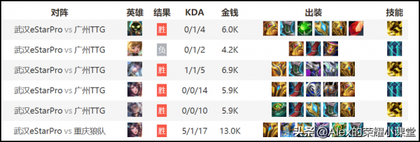 王者榮耀:一件被低估的團戰神器,你真的瞭解近衛榮耀嗎? 王者榮耀:一件被低估的團戰神器,你真的瞭解近衛榮耀嗎?