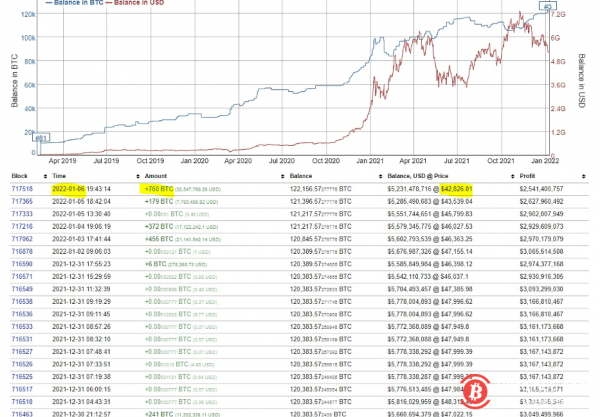 比特幣槓桿率仍然很高，可能會進一步跌至40000美元以下