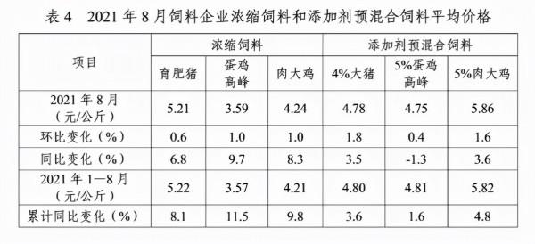 前8月全國飼料總產量已達19212萬噸，豬飼料8409萬噸