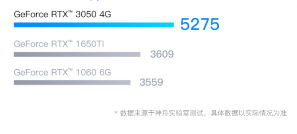 神舟電腦發威，戰神筆記本配i7-12700H和RTX3050顯示卡，僅5999元