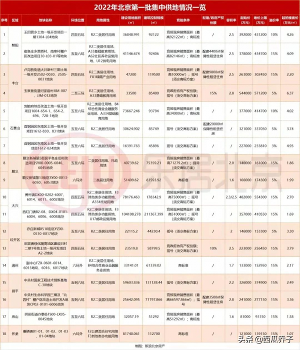 太陽宮再爽約！2022的18塊新地還有啥看頭？