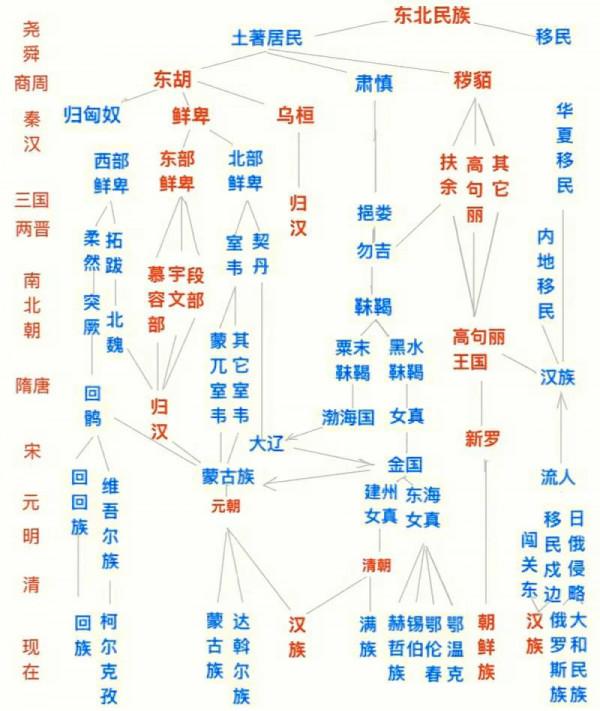 東北各民族，上下五千年，信不信我一張圖一分鐘，給你整明白