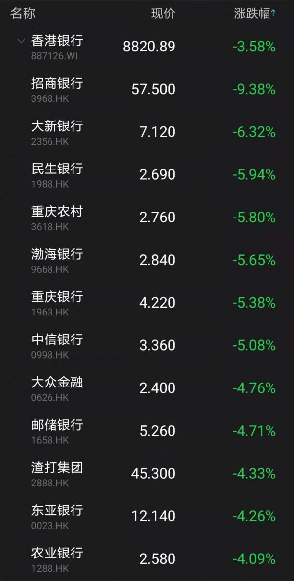 港股重挫！千億地產巨頭狂跌87%，暫停交易！中國恆大暴跌10%，招行平安大跌