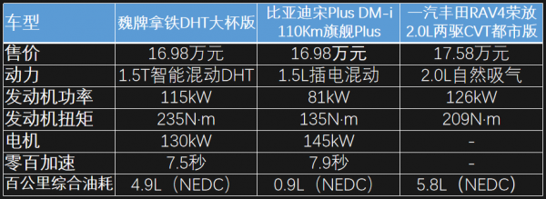 落地不到20萬 這三款緊湊型SUV怎麼選？