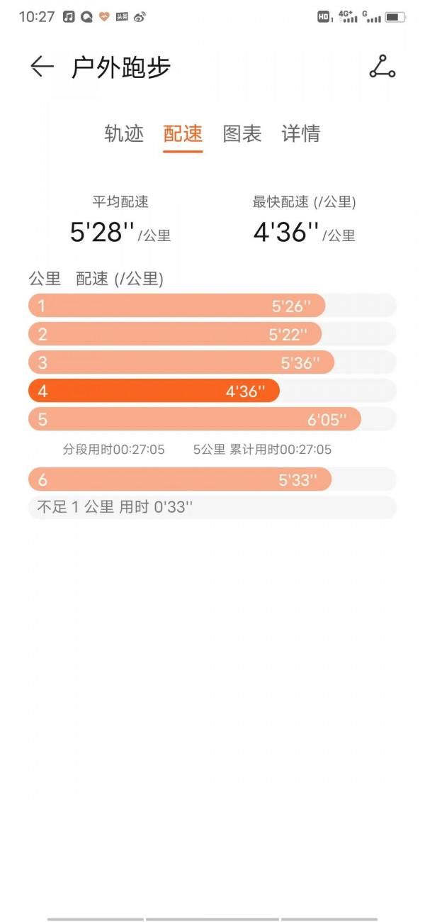 第二十七次訓練 乳酸閾值跑