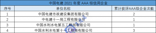 最新:37家建築央企子公司獲AAA級企業稱號 最新:37家建築央企子公司獲AAA級企業稱號