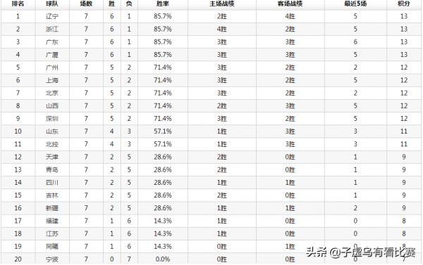 盤點CBA第7輪:巔峰對決浙江、上海、遼寧獲勝,阿的江又用廢主力 盤點CBA第7輪:巔峰對決浙江、上海、遼寧獲勝,阿的江又用廢主力