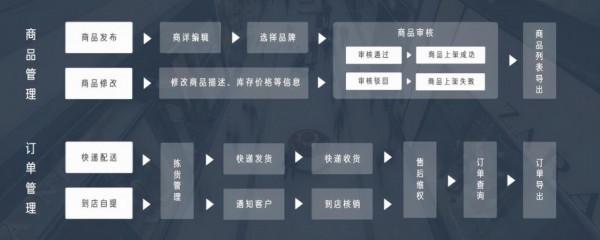 賦能商場商戶共同升級，有贊“雲上專櫃”助力百購企業升級新零售