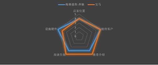 神秘探店|賓士VS寶馬 誰在服務上更勝一籌? 神秘探店|賓士VS寶馬 誰在服務上更勝一籌?