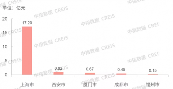 商辦市場一週動態:萬達商業披露招股書,小米15.5億元上海拿地 商辦市場一週動態:萬達商業披露招股書,小米15.5億元上海拿地