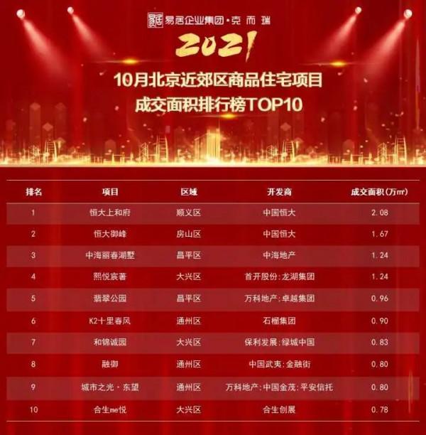 重磅獨家丨2021年1-10月北京專案銷售金額榜&;面積榜出爐 重磅獨家丨2021年1-10月北京專案銷售金額榜&;面積榜出爐