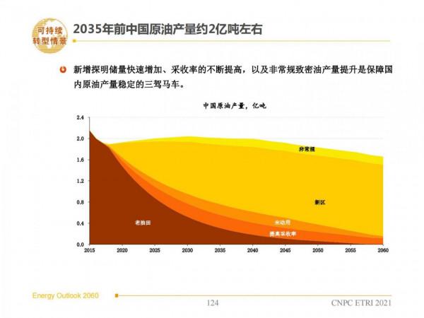 2060年世界和中國能源展望(從世界看中國、從能源看油氣) 2060年世界和中國能源展望(從世界看中國、從能源看油氣)