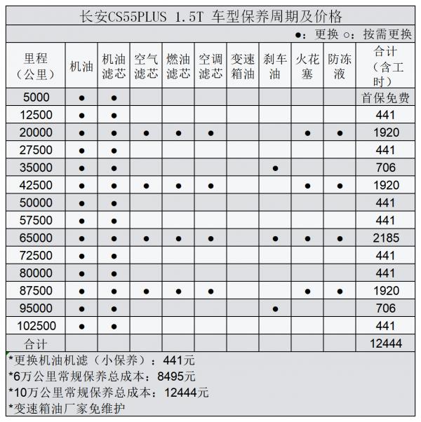平均1.00元/km 長安CS55 PLUS用車成本分析 平均1.00元/km 長安CS55 PLUS用車成本分析