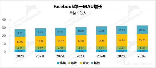 消費網際網路&OpenCurlyDoubleQuote;卷王&rdquo;之爭，Meta、谷歌、奈飛們拼刺刀