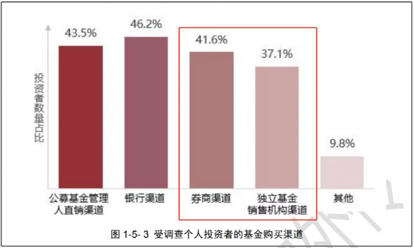 大曝光！公募基民投資大資料出爐：青睞公募權益類基金、關注創新產品，10大看點來了
