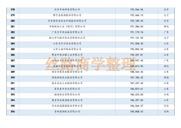 2021年中國農業企業500強榜單釋出,看看自己省誰上榜了 2021年中國農業企業500強榜單釋出,看看自己省誰上榜了