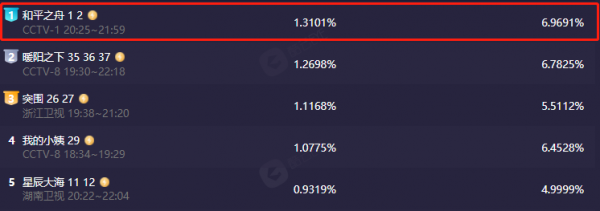 陳坤新劇才剛開播一天,豆瓣口碑就爆了,大片的五星好評 陳坤新劇才剛開播一天,豆瓣口碑就爆了,大片的五星好評