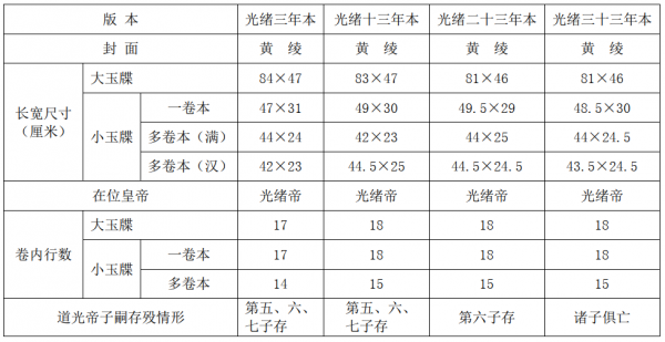 褚若千：清代玉牒裝幀形制