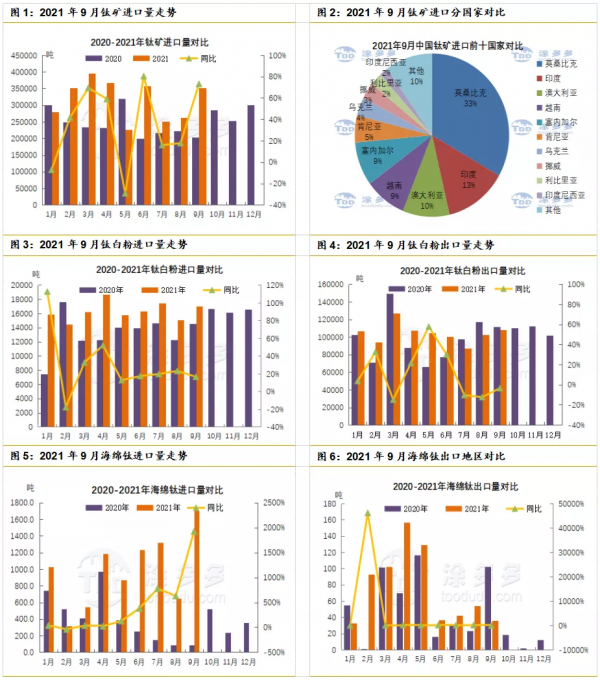 市場供需雙減 鈦白鈦礦基本平穩(2021.10鈦月刊) 市場供需雙減 鈦白鈦礦基本平穩(2021.10鈦月刊)
