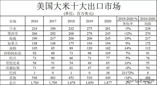 中國主要進口哪些美國農產品？（美國農業部資料）