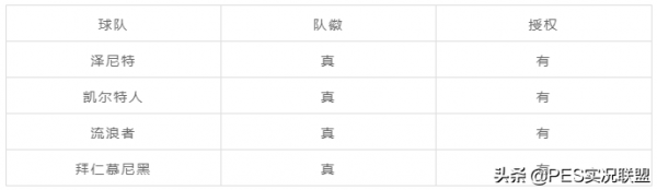 PES2021金幣停售！中超僅剩兩支球隊！22賽季真實授權球隊清單