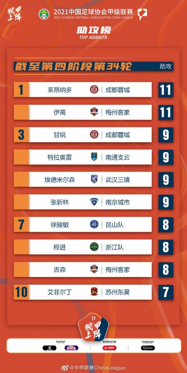 中甲最終資料：穆謝奎23球榮膺金靴，萊昂納多11助榮膺助攻王