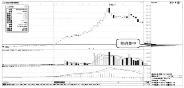再兇狠的主力也毫無辦法：偷偷看一眼“籌碼分佈”已經說明了一切