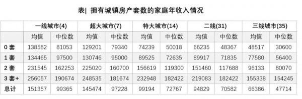 中國家庭究竟有幾套房？