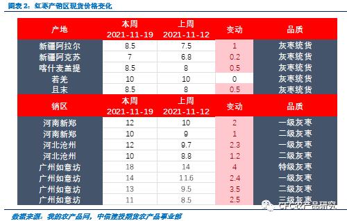 蘋果前景懸念猶存,紅棗1-5價差在送錢? 蘋果前景懸念猶存,紅棗1-5價差在送錢?