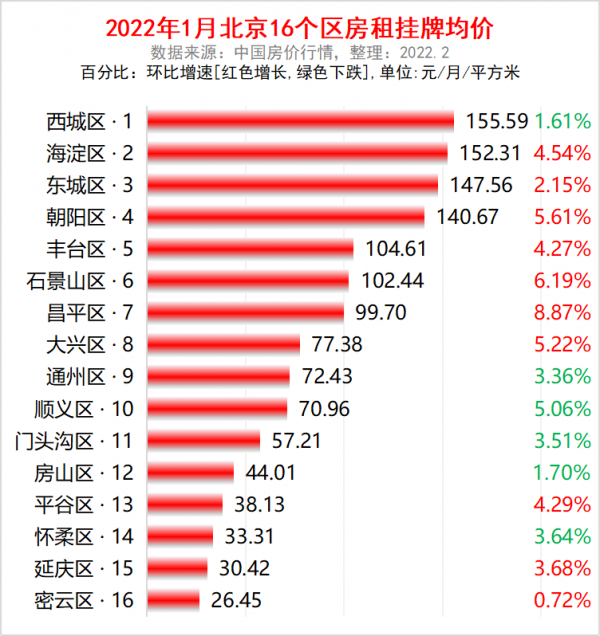 北京市各區2022年1月房租市場價出爐：10個區的房租又上漲了
