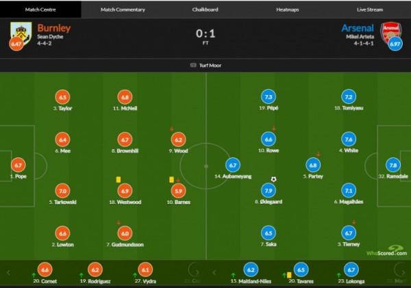 阿森納vs伯恩利評分：厄德高破門7.9分最高
