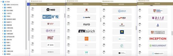 全球最具影響力榜單AI 2000出爐，青年人才、創業公司表現亮眼