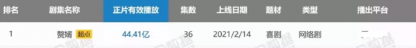 2021年十大熱播劇：《掃黑》口碑資料雙贏，《司藤》小成本逆襲